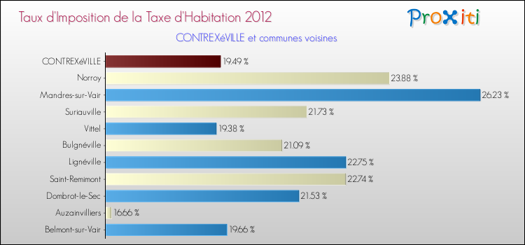 Taux d'imposition de la taxe d'habitation 2012 pour CONTREXéVILLE et les communes proches Comparaison des taux d'imposition de la taxe d'habitation 2012 pour CONTREXéVILLE et les communes voisines