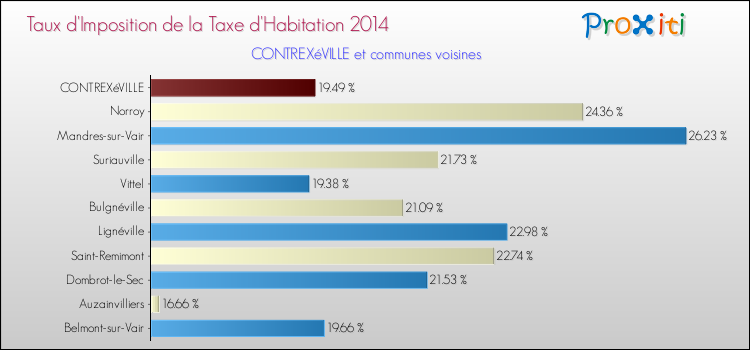 Taux d'imposition de la taxe d'habitation 2014 pour CONTREXéVILLE et les communes proches Comparaison des taux d'imposition de la taxe d'habitation 2014 pour CONTREXéVILLE et les communes voisines