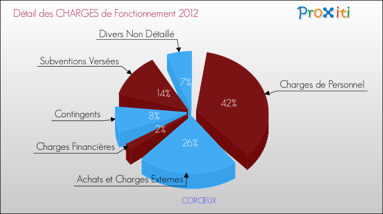 Décomposition des Charges de Fonctionnement 2012 de la commune de CORCIEUX Charges de Fonctionnement 2012 pour la commune de CORCIEUX