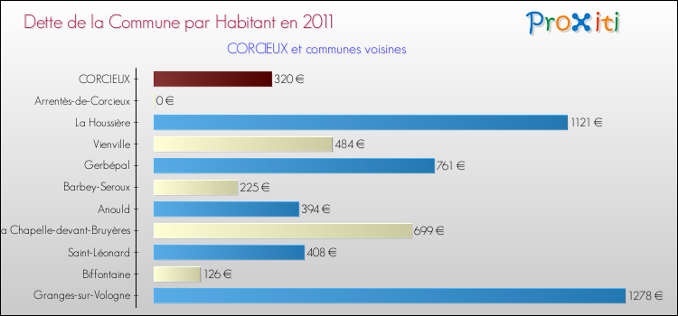 Dette par habitant de la commune en 2011 pour CORCIEUX et les communes proches Comparaison de la dette par habitant de la commune en 2011 pour CORCIEUX et les communes voisines