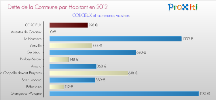 Dette par habitant de la commune en 2012 pour CORCIEUX et les communes proches Comparaison de la dette par habitant de la commune en 2012 pour CORCIEUX et les communes voisines