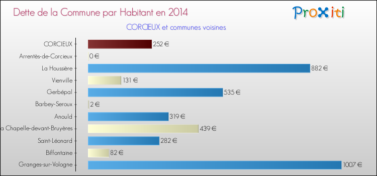 Dette par habitant de la commune en 2014 pour CORCIEUX et les communes proches Comparaison de la dette par habitant de la commune en 2014 pour CORCIEUX et les communes voisines