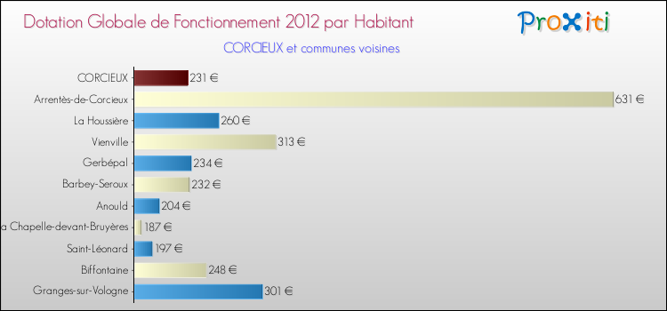 Montant des dotations globales de fonctionnement DGF par Habitant pour CORCIEUX et les communes proches Comparaison des des dotations globales de fonctionnement DGF par habitant pour CORCIEUX et les communes voisines