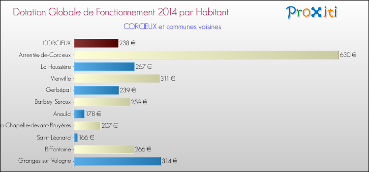 Montant des dotations globales de fonctionnement DGF par Habitant pour CORCIEUX et les communes proches en 2014. Comparaison des des dotations globales de fonctionnement DGF par habitant pour CORCIEUX et les communes voisines en 2014.