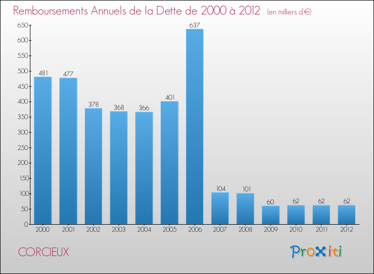 Evolution de l'annuité de la dette pour la commune de CORCIEUX de 2000 à 2012 Annuités de la dette pour CORCIEUX de 2000 à 2012