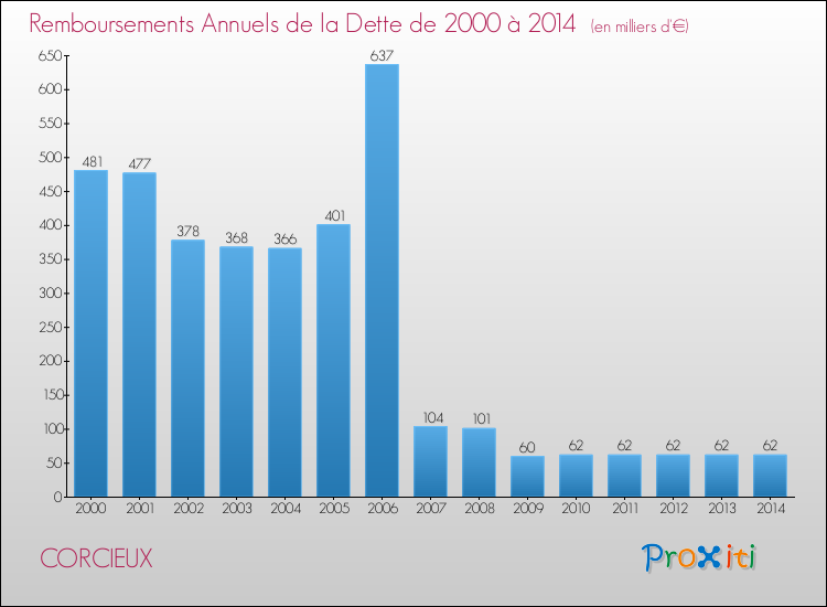 Evolution de l'annuité de la dette pour la commune de CORCIEUX de 2000 à 2014 Annuités de la dette pour CORCIEUX de 2000 à 2014