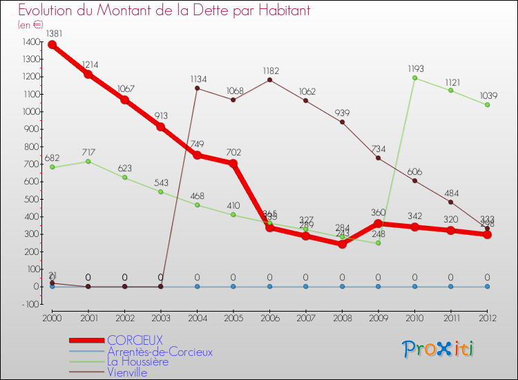 Evolution de la dette par habitant pour la commune de CORCIEUX et les communes proches de 2000 à 2012 Comparaison de la dette par habitant pour CORCIEUX et les communes voisines de 2000 à 2012