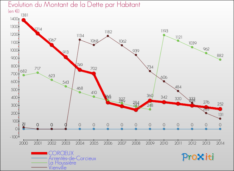 Evolution de la dette par habitant pour la commune de CORCIEUX et les communes proches de 2000 à 2014 Comparaison de la dette par habitant pour CORCIEUX et les communes voisines de 2000 à 2014