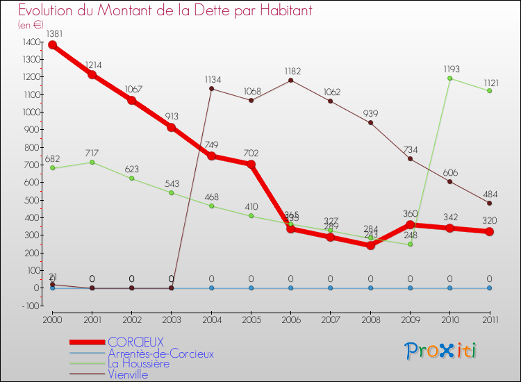 Evolution de la dette par habitant pour la commune de CORCIEUX et les communes proches Comparaison de la dette par habitant pour CORCIEUX et les communes voisines