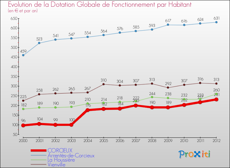 Evolution et montant de la dotation globale de fonctionnement par Habitant pour CORCIEUX et les communes proches Comparaison des dotations globales de fonctionnement par habitant pour CORCIEUX et les communes voisines