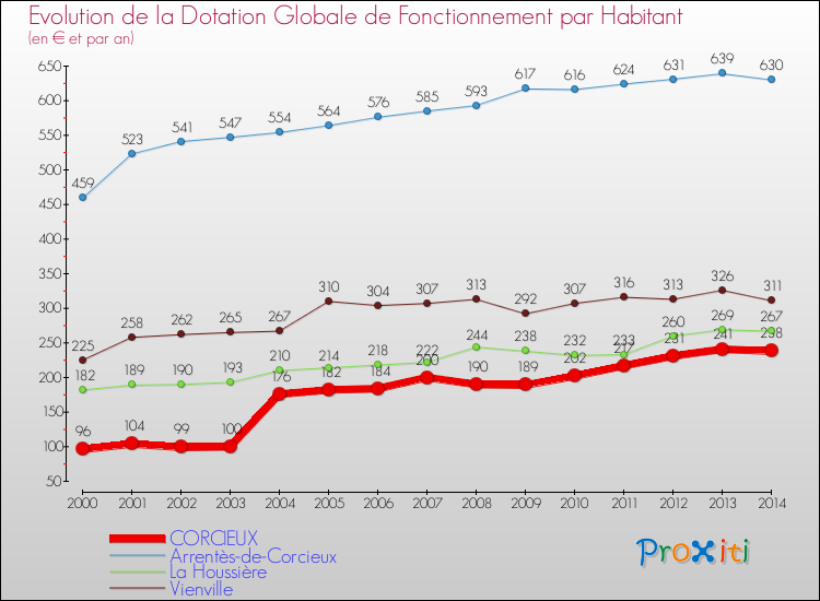 Evolution et montant de la dotation globale de fonctionnement par Habitant pour CORCIEUX et les communes proches de 2000 à 2014. Comparaison des dotations globales de fonctionnement par habitant pour CORCIEUX et les communes voisines de 2000 à 2014.