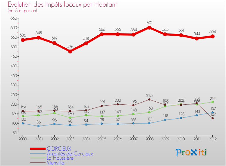 Evolution et montant des impôts locaux par Habitant pour CORCIEUX et les communes proches Comparaison des impôts locaux par habitant pour CORCIEUX et les communes voisines