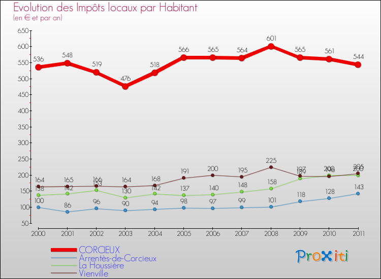 Evolution et montant des impôts locaux par Habitant pour CORCIEUX et les communes proches Comparaison des impôts locaux par habitant pour CORCIEUX et les communes voisines