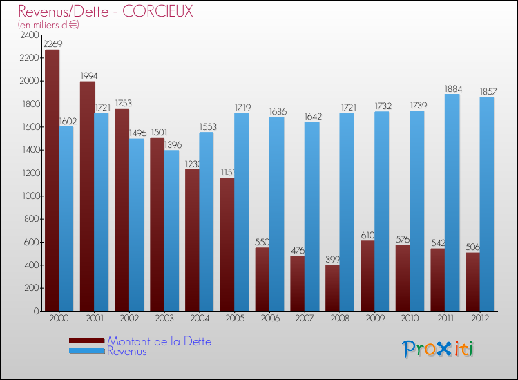 Evolution comparée de la dette et des revenus pour la commune de CORCIEUX de 2000 à 2012 Comparaison de la dette et des revenus pour CORCIEUX de 2000 à 2012