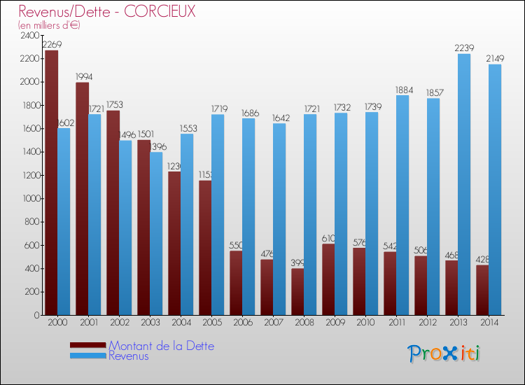 Evolution comparée de la dette et des revenus pour la commune de CORCIEUX de 2000 à 2014 Comparaison de la dette et des revenus pour CORCIEUX de 2000 à 2014