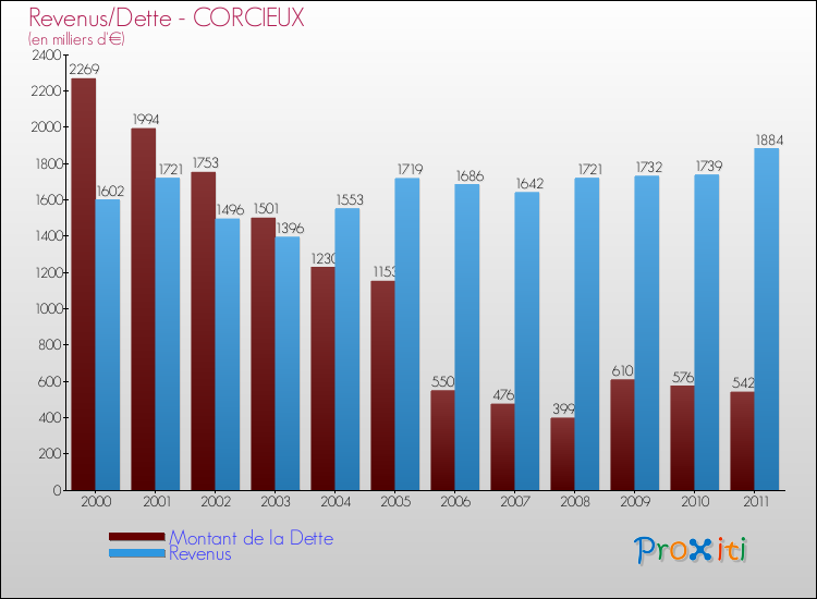 Evolution comparée de la dette et des revenus pour la commune de CORCIEUX de 2000 à 2011 Comparaison de la dette et des revenus pour CORCIEUX de 2000 à 2011