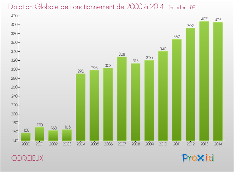 Evolution du montant de la Dotation Globale de Fonctionnement pour la commune de CORCIEUX de 2000 à 2014 Evolution du montant de la Dotation Globale de Fonctionnement pour CORCIEUX de 2000 à 2014