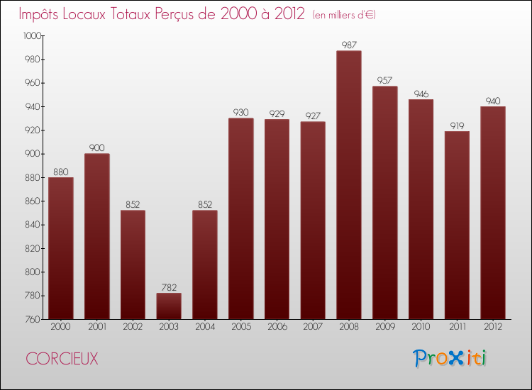 Evolution des Impôts Locaux pour la commune de CORCIEUX de 2000 à 2012 Evolution des Impôts Locaux pour CORCIEUX de 2000 à 2012