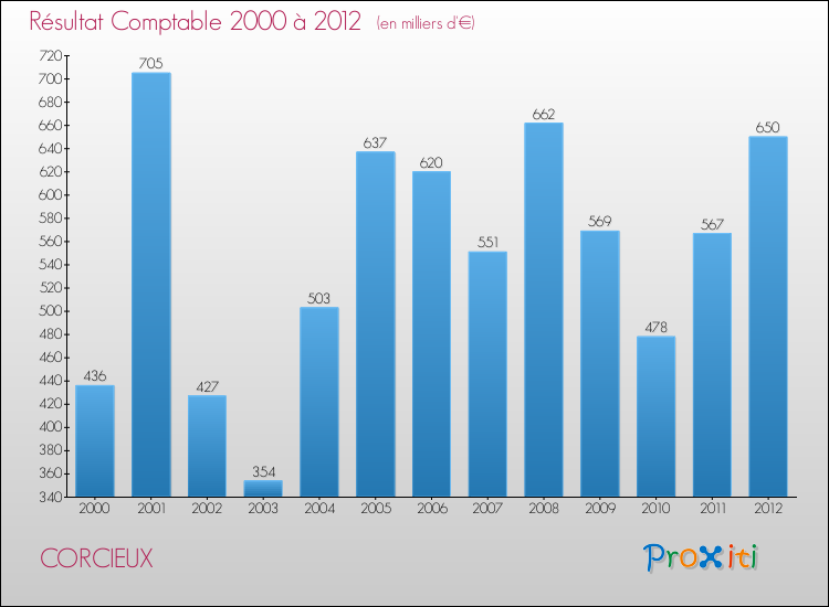 Evolution du résultat comptable pour la commune de CORCIEUX de 2000 à 2012 Evolution du résultat comptable pour CORCIEUX de 2000 à 2012