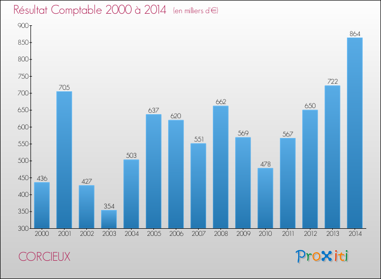 Evolution du résultat comptable pour la commune de CORCIEUX de 2000 à 2014 Evolution du résultat comptable pour CORCIEUX de 2000 à 2014