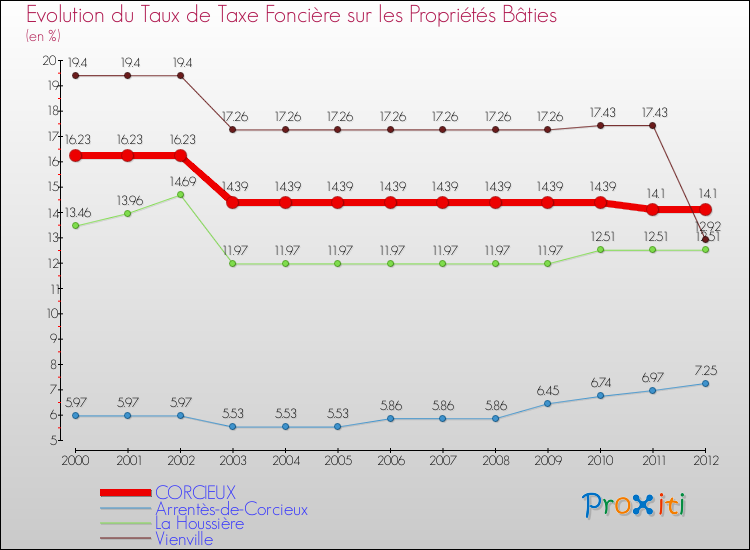 Evolution du taux de la taxe foncière sur le bati pour CORCIEUX et les communes proches de 2000 à 2012 Comparaison des taux de taxe foncière sur le bati pour CORCIEUX et les communes voisines de 2000 à 2012