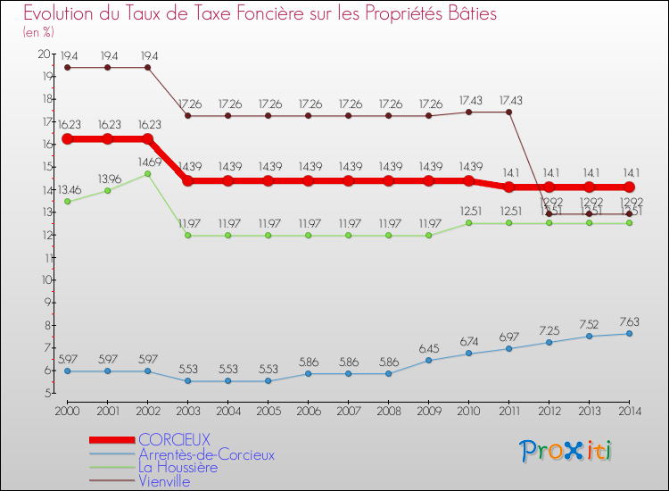 Evolution du taux de la taxe foncière sur le bati pour CORCIEUX et les communes proches de 2000 à 2014 Comparaison des taux de taxe foncière sur le bati pour CORCIEUX et les communes voisines de 2000 à 2014
