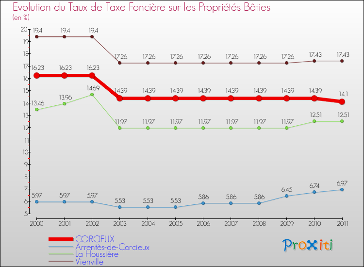 Evolution du taux de la taxe foncière sur le bati pour CORCIEUX et les communes proches Comparaison des taux de taxe foncière sur le bati pour CORCIEUX et les communes voisines