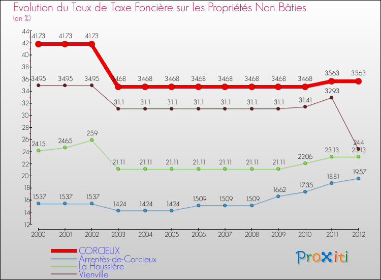 Evolution du taux de la taxe foncière sur les immeubles et terrains non batis pour CORCIEUX et les communes proches de 2000 à 2012 Comparaison des taux de la taxe foncière sur les immeubles et terrains non batis pour CORCIEUX et les communes voisines de 2000 à 2012