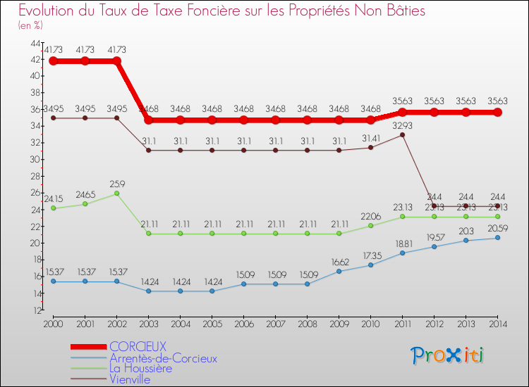 Evolution du taux de la taxe foncière sur les immeubles et terrains non batis pour CORCIEUX et les communes proches de 2000 à 2014 Comparaison des taux de la taxe foncière sur les immeubles et terrains non batis pour CORCIEUX et les communes voisines de 2000 à 2014