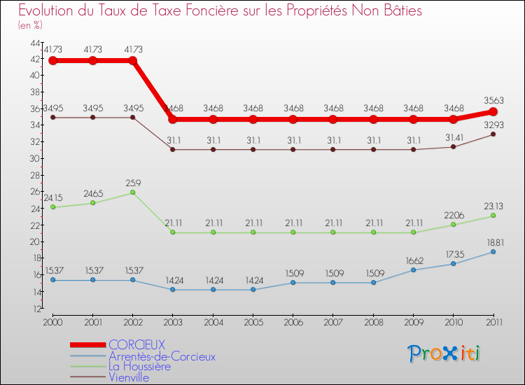 Evolution du taux de la taxe foncière sur les immeubles et terrains non batis pour CORCIEUX et les communes proches Comparaison des taux de la taxe foncière sur les immeubles et terrains non batis pour CORCIEUX et les communes voisines