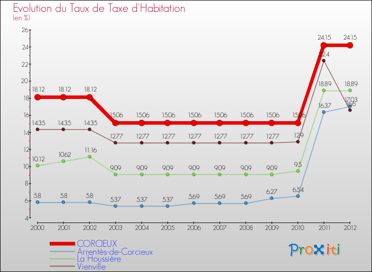 Evolution du taux de la taxe d'habitation pour CORCIEUX et les communes proches Comparaison des taux de la taxe d'habitation pour CORCIEUX et les communes voisines