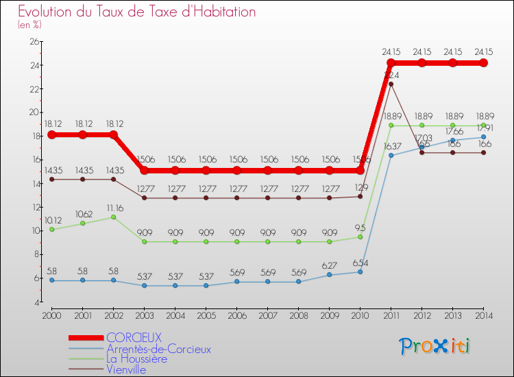 Evolution du taux de la taxe d'habitation pour CORCIEUX et les communes proches de 2000 à 2014 Comparaison des taux de la taxe d'habitation pour CORCIEUX et les communes voisines de 2000 à 2014