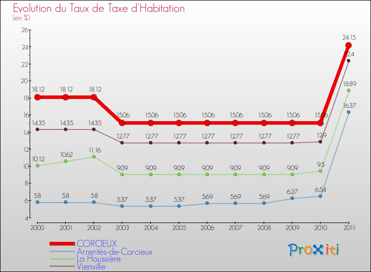 Evolution du taux de la taxe d'habitation pour CORCIEUX et les communes proches Comparaison des taux de la taxe d'habitation pour CORCIEUX et les communes voisines