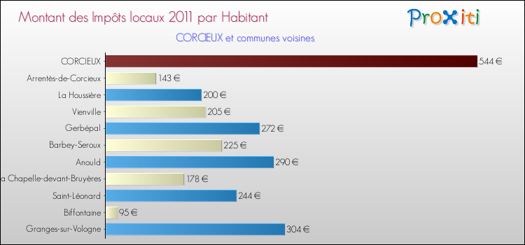 Montant des impôts locaux par Habitant pour CORCIEUX et les communes proches Comparaison des impôts locaux par habitant pour CORCIEUX et les communes voisines
