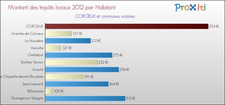 Montant des impôts locaux par Habitant pour CORCIEUX et les communes proches Comparaison des impôts locaux par habitant pour CORCIEUX et les communes voisines