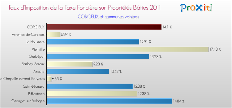 Taux d'imposition de la taxe foncière sur le bati 2011 pour CORCIEUX et les communes proches Comparaison des taux d'imposition de la taxe foncière sur le bati 2011 pour CORCIEUX et les communes voisines