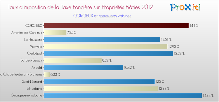 Taux d'imposition de la taxe foncière sur le bati 2012 pour CORCIEUX et les communes proches Comparaison des taux d'imposition de la taxe foncière sur le bati 2012 pour CORCIEUX et les communes voisines
