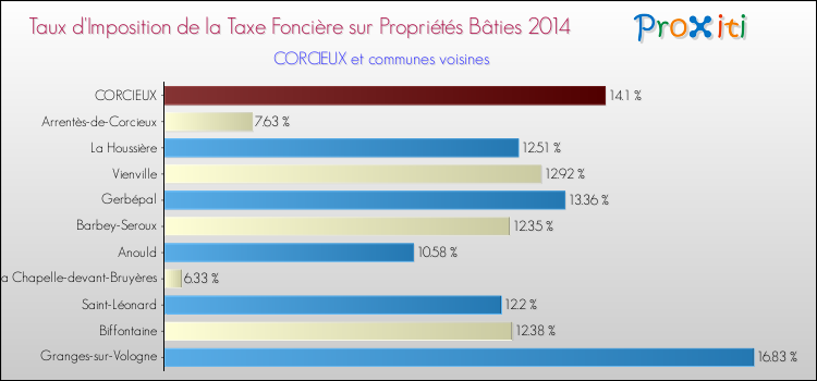 Taux d'imposition de la taxe foncière sur le bati 2014 pour CORCIEUX et les communes proches Comparaison des taux d'imposition de la taxe foncière sur le bati 2014 pour CORCIEUX et les communes voisines