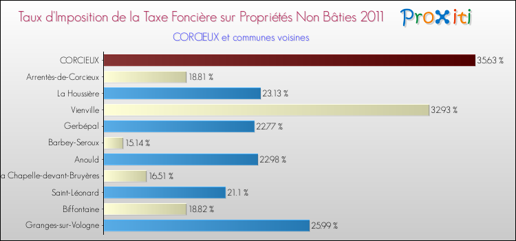 Taux d'imposition de la taxe foncière sur les immeubles et terrains non batis 2011 pour CORCIEUX et les communes proches Comparaison des taux d'imposition de la taxe foncière sur les immeubles et terrains non batis 2011 pour CORCIEUX et les communes voisines