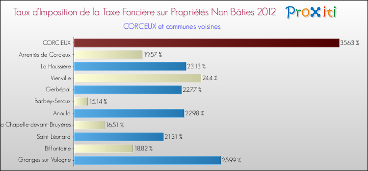 Taux d'imposition de la taxe foncière sur les immeubles et terrains non batis 2012 pour CORCIEUX et les communes proches Comparaison des taux d'imposition de la taxe foncière sur les immeubles et terrains non batis 2012 pour CORCIEUX et les communes voisines