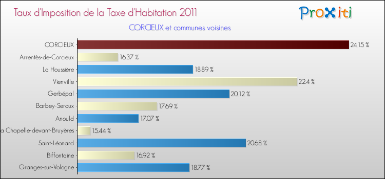 Taux d'imposition de la taxe d'habitation 2011 pour CORCIEUX et les communes proches Comparaison des taux d'imposition de la taxe d'habitation 2011 pour CORCIEUX et les communes voisines