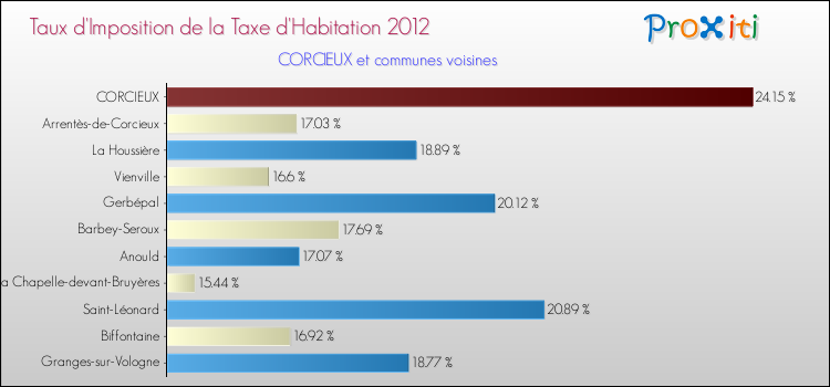 Taux d'imposition de la taxe d'habitation 2012 pour CORCIEUX et les communes proches Comparaison des taux d'imposition de la taxe d'habitation 2012 pour CORCIEUX et les communes voisines
