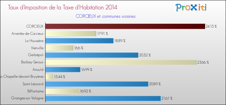 Taux d'imposition de la taxe d'habitation 2014 pour CORCIEUX et les communes proches Comparaison des taux d'imposition de la taxe d'habitation 2014 pour CORCIEUX et les communes voisines