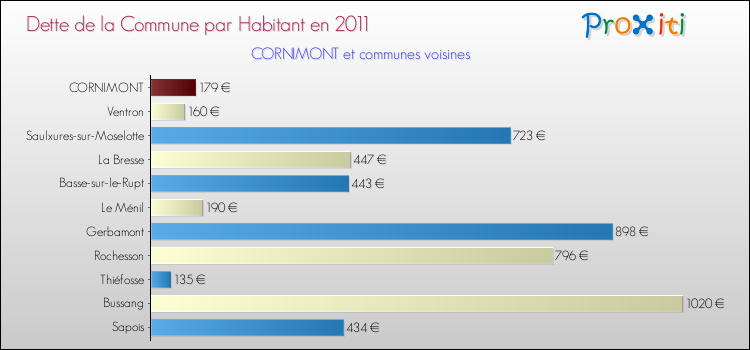 Dette par habitant de la commune en 2011 pour CORNIMONT et les communes proches Comparaison de la dette par habitant de la commune en 2011 pour CORNIMONT et les communes voisines