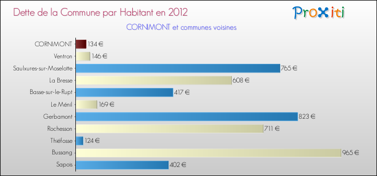 Dette par habitant de la commune en 2012 pour CORNIMONT et les communes proches Comparaison de la dette par habitant de la commune en 2012 pour CORNIMONT et les communes voisines