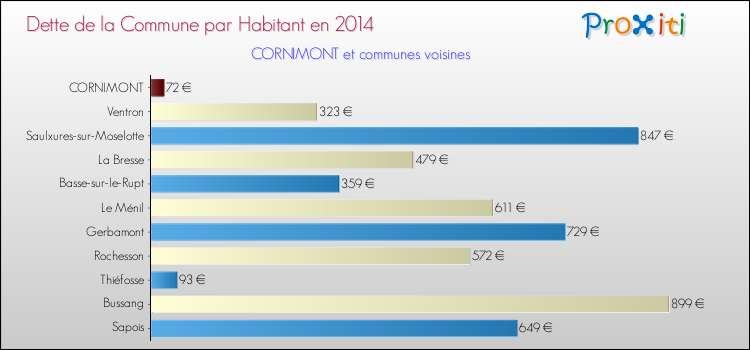 Dette par habitant de la commune en 2014 pour CORNIMONT et les communes proches Comparaison de la dette par habitant de la commune en 2014 pour CORNIMONT et les communes voisines