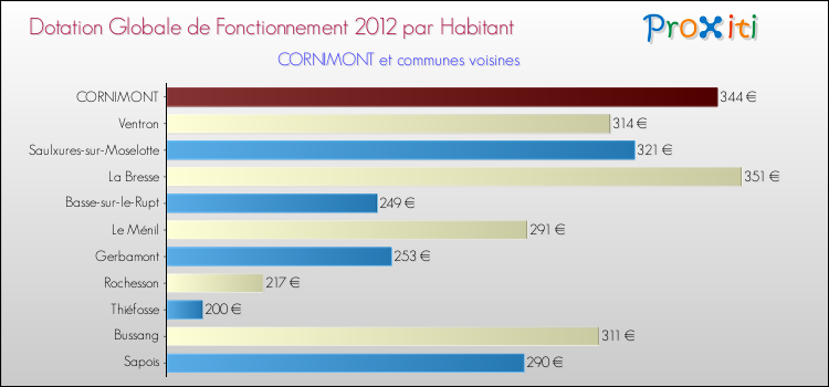 Montant des dotations globales de fonctionnement DGF par Habitant pour CORNIMONT et les communes proches Comparaison des des dotations globales de fonctionnement DGF par habitant pour CORNIMONT et les communes voisines