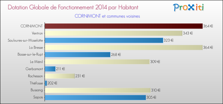 Montant des dotations globales de fonctionnement DGF par Habitant pour CORNIMONT et les communes proches en 2014. Comparaison des des dotations globales de fonctionnement DGF par habitant pour CORNIMONT et les communes voisines en 2014.