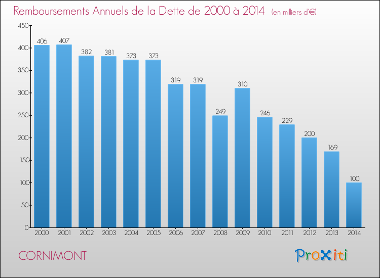 Evolution de l'annuité de la dette pour la commune de CORNIMONT de 2000 à 2014 Annuités de la dette pour CORNIMONT de 2000 à 2014
