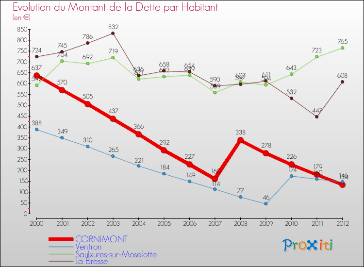 Evolution de la dette par habitant pour la commune de CORNIMONT et les communes proches de 2000 à 2012 Comparaison de la dette par habitant pour CORNIMONT et les communes voisines de 2000 à 2012